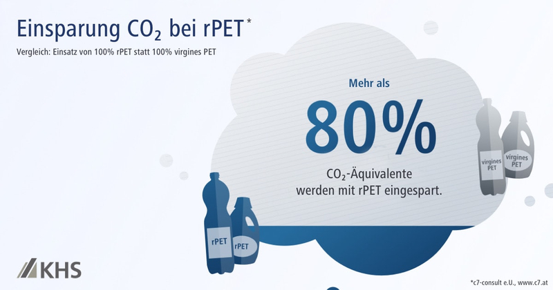 Das Bild zeigt eine Grafik, die darstellt, dass durch die Verwendung von 100 % recyceltem PET (rPET) im Vergleich zu 100 % neuem PET mehr als 80 % der CO₂-Äquivalente eingespart werden.